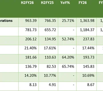 EP Biocomposites Limited Reports Strong FY26 Results, Reinforcing Growth Momentum