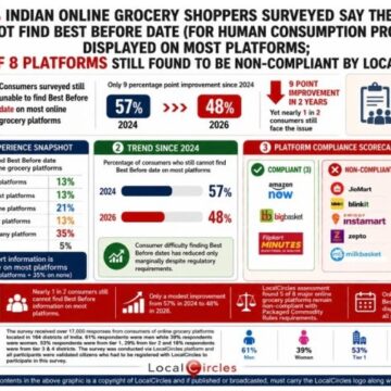 5-in-8-online-grocery-platforms-in-India-still-dont-display-best-before-dates-for-packaged-foods-LocalCircles-696x478 5 in 8 online grocery platforms in India still don’t display best before dates for packaged foods: LocalCircles