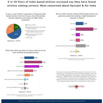 A-year-after-Ahmedabad-crash-safety-still-shapes-how-India-flies A year after Ahmedabad crash, safety still shapes how India flies: 3 in 10 travellers check aircraft type before booking, finds LocalCircles survey