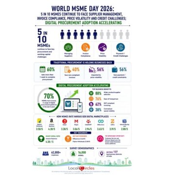 World MSME Day 2026: 5 in 10 MSMEs continue to face supplier management and invoice compliance challenges; Digital Procurement adoption accelerating