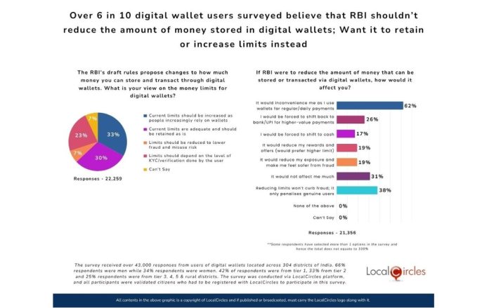 Over-6-in-10-digital-wallet-users-surveyed-believe-that-RBI-shouldnt-reduce-the-amount-of-money-stored-in-digital-wallets-Want-it-to-retain-or-increase-limits-instead-696x439 Over 6 in 10 digital wallet users surveyed believe that RBI shouldn’t reduce the amount of money stored in digital wallets; Want it to retain or increase limits instead