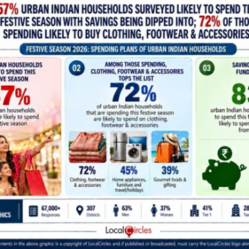 Urban India Urban Indian households likely to spend nearly INR 20,000 on average this festive season; 6% lower than 2025